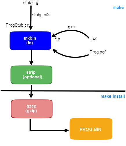 OPEN-R object build process