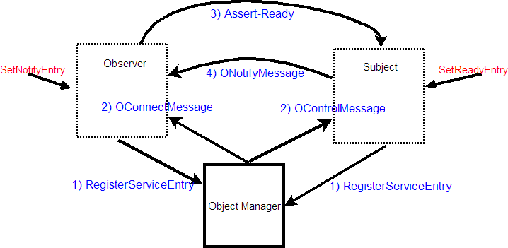 OPEN-R message passing